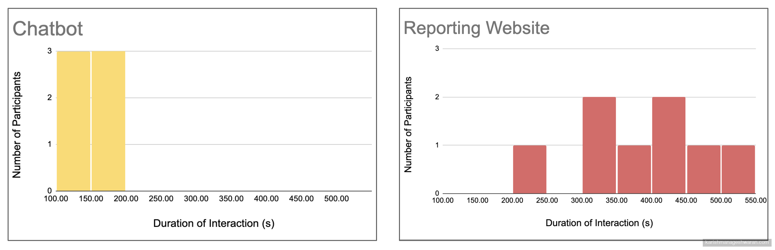 Experiment 3: Prototype vs. NYPD Website Time Distribution